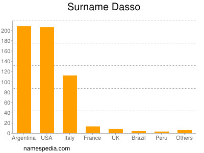 Surname Dasso