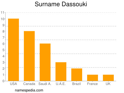 Surname Dassouki