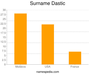Surname Dastic