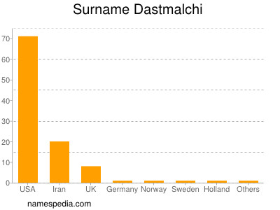 Surname Dastmalchi
