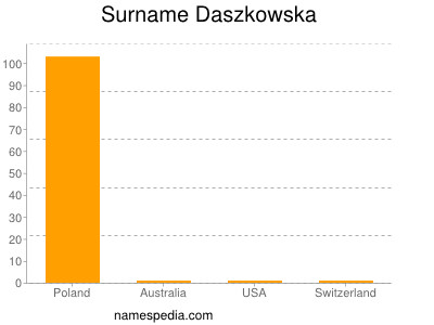 Surname Daszkowska