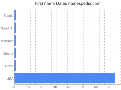 Given name Dates
