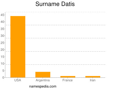 Surname Datis