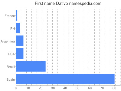 Given name Dativo