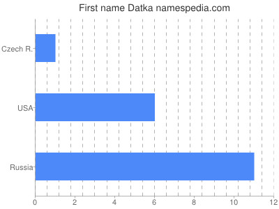 Given name Datka