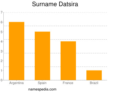 Surname Datsira