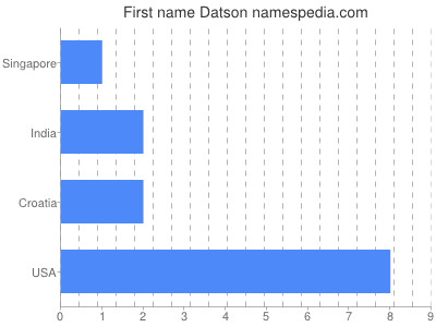 Given name Datson