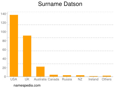 Surname Datson
