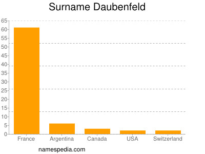 Surname Daubenfeld