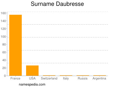 Surname Daubresse