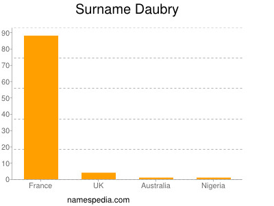 Surname Daubry