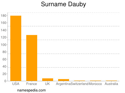 Surname Dauby
