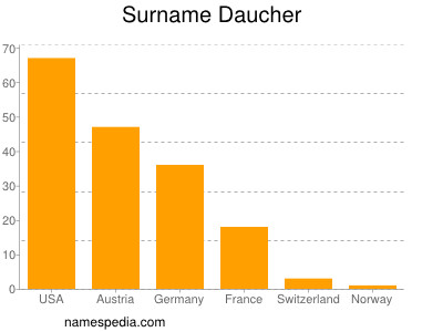 Surname Daucher