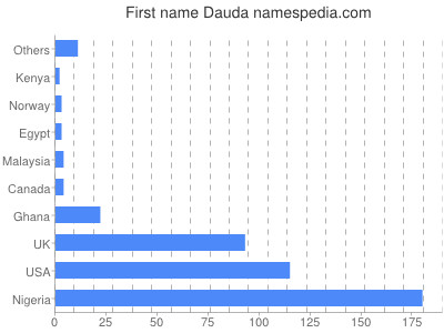 Given name Dauda