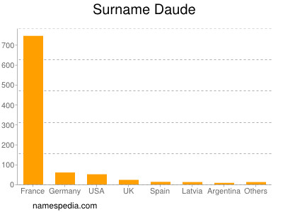 Surname Daude