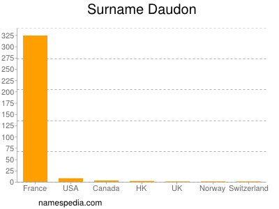 Surname Daudon