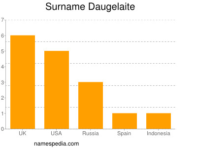 Surname Daugelaite