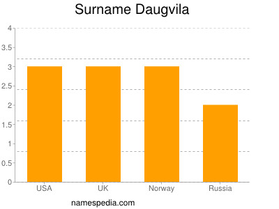 Surname Daugvila