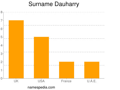 Surname Dauharry