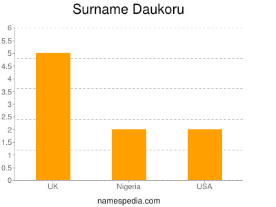 Surname Daukoru