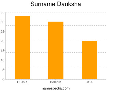 Surname Dauksha