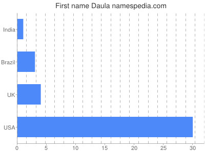 Given name Daula