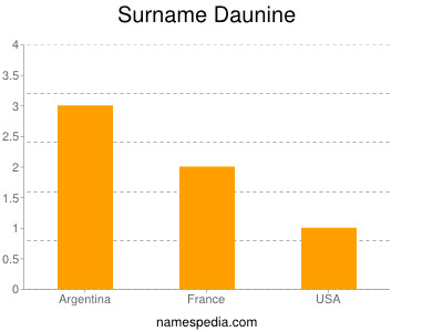 Surname Daunine