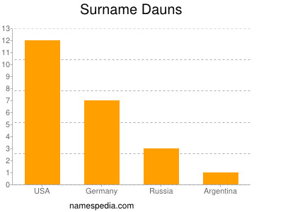 Surname Dauns