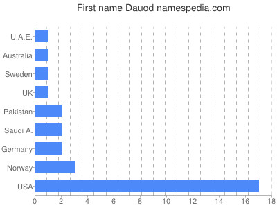 Given name Dauod