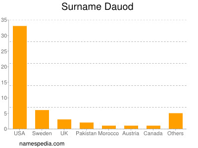 Surname Dauod