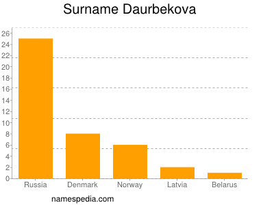 Surname Daurbekova