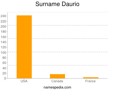 Surname Daurio