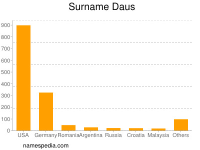 Surname Daus