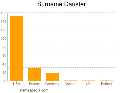 Surname Dauster