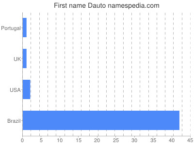 Given name Dauto