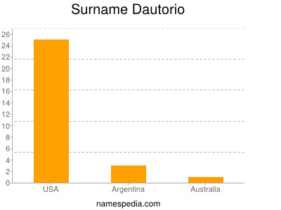 Surname Dautorio