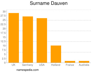 Surname Dauven