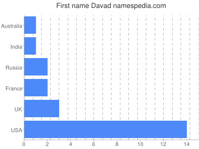 Given name Davad