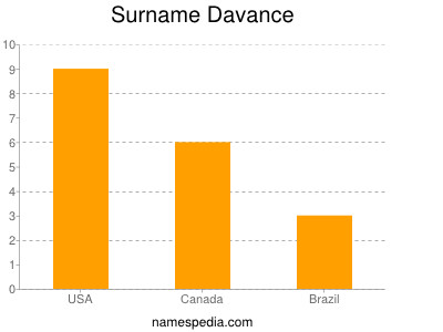 Surname Davance