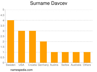 Surname Davcev