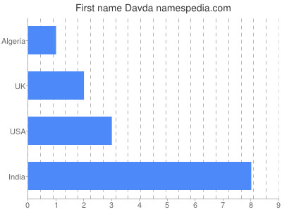 Given name Davda