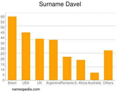 Surname Davel