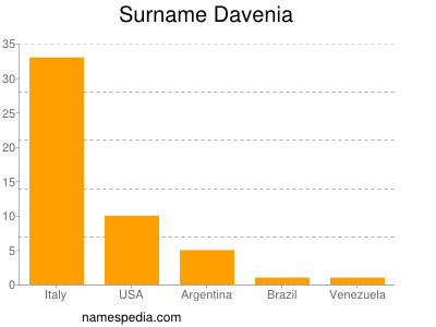 Surname Davenia