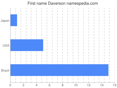 Given name Daverson