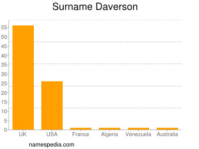 Surname Daverson