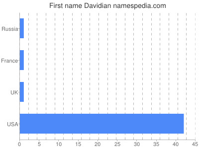 Given name Davidian