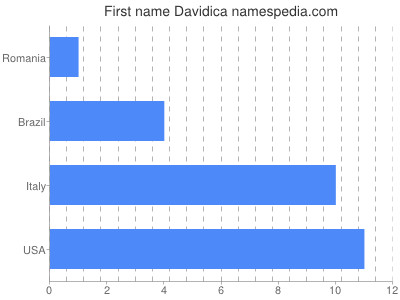 Given name Davidica