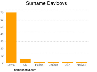 Surname Davidovs