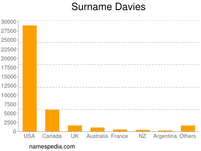 Surname Davies