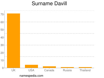 Surname Davill